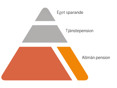 Pyramid som symboliserar pensionssystemets tre delar. Fokus är på allmän pension som huvudsakligen består av inkomstpension men också premiepension.
