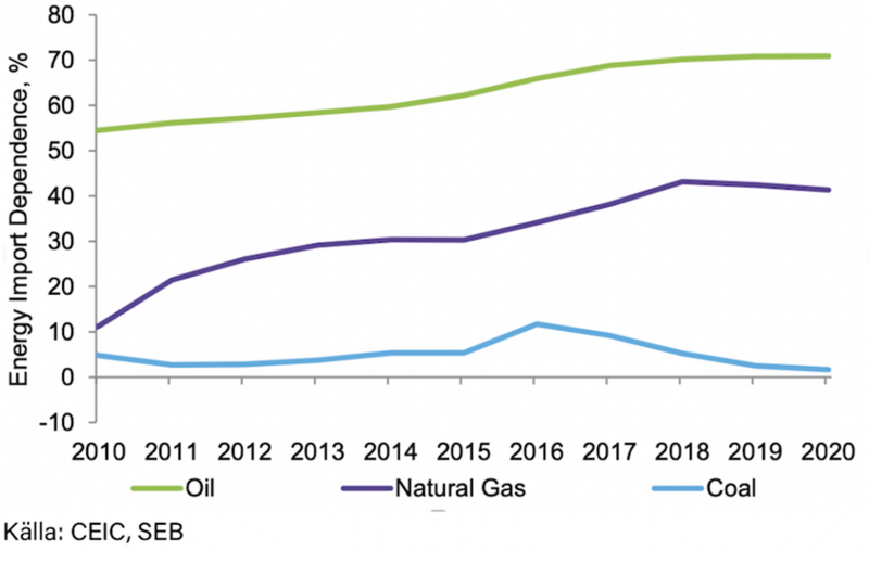 Diagram 2: Kina är importberoende av olja och gas Diagram 2: Kina är importberoende av olja och gas
