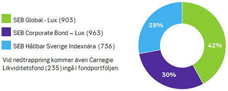 Bild av diagram för SEB:s Pensionsportfölj 70
