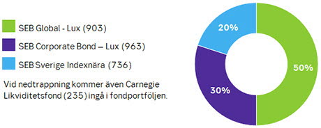 Bild av diagram för SEB:s Pensionsportfölj 50