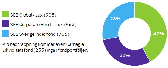 Bild av diagram för SEB:s Pensionsportfölj 70