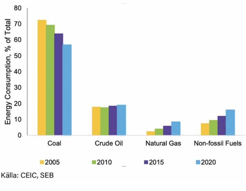 Diagram 1: Kol är fortfarande den viktigaste energikällan i Kina Diagram 1: Kol är fortfarande den viktigaste energikällan i Kina