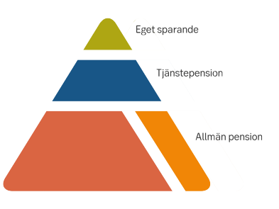 Pensionspyramiden som består av eget sparande, tjänstepension och allmän pension.