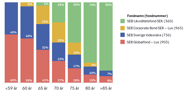 Diagrammet visar hur fördelningen av de olika fonderna i en portfölj förändras med den försäkrades ålder.