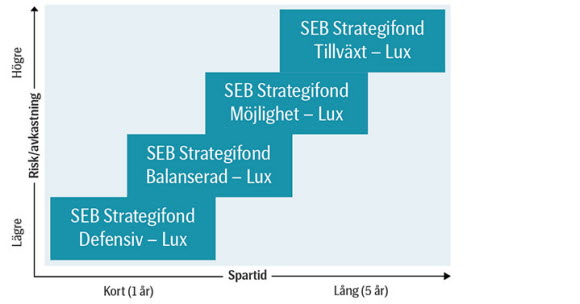 seb strategi balanserad lux seb strategi balanserad lux